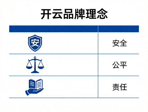 开云品牌理念展示图，包含安全、公平、责任等关键词图标