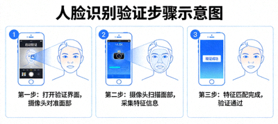 人脸识别验证步骤示意图，展示手机前置摄像头扫描过程