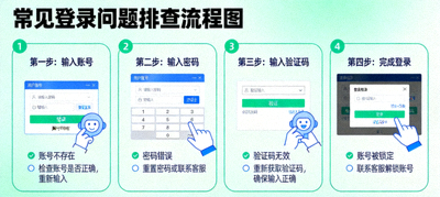 常见登录问题排查流程图，展示错误提示与对应解决方法