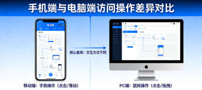 手机端与电脑端界面并排展示，对比两种访问方式的操作差异