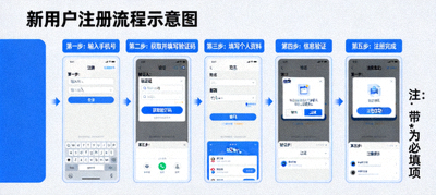新用户注册流程示意图，展示资料填写与验证步骤的操作界面